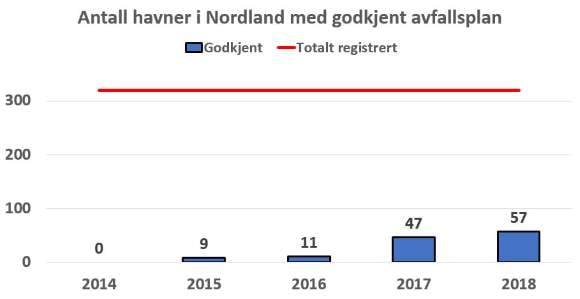 P&aring; tross av en nasjonal aksjon i 2017, kan flertallet av havnene i Nordland ikke dokumentere at de overholder EU/E&Oslash;S-kravet om mottak av avfall fra skip. Fristen gikk ut i 2014.