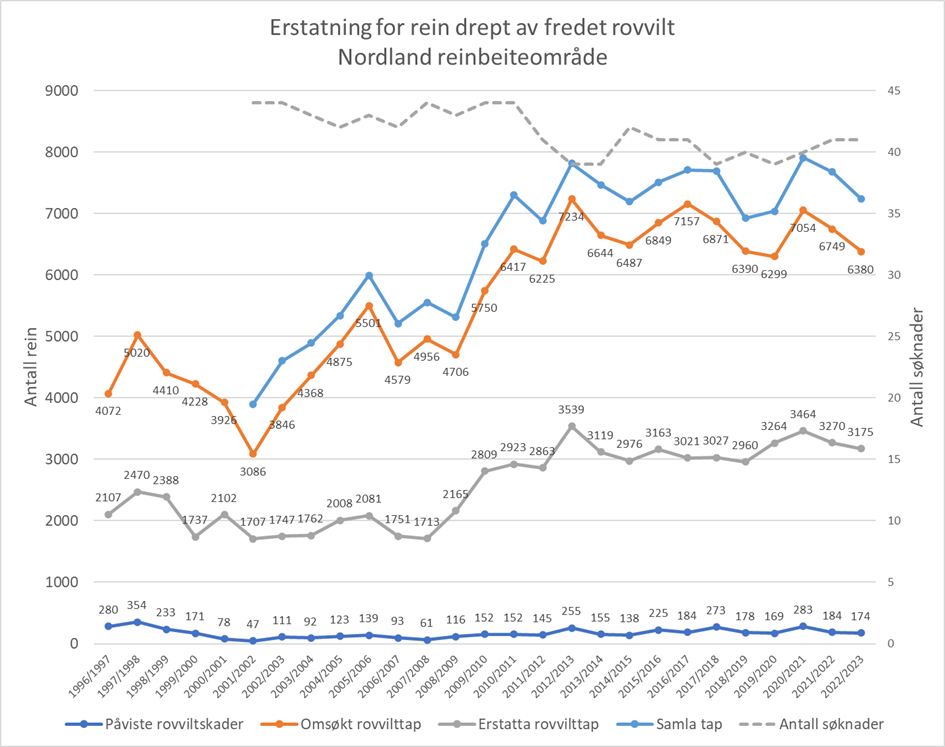 Erstatning for rein drept av fredet i Nordland reinbeiteområde Erstatning for rein drept av fredet rovvilt i Nordland reinbeiteområde. Omsøkte tap, påvist tap, erstatta rovvilttap, samla tap og antall søknader