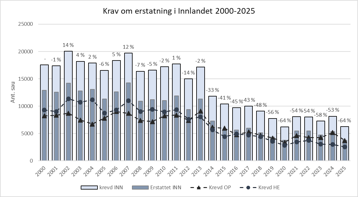 Krav om erstatning 2000-2025 Erstatning 2025