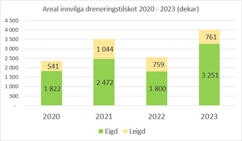 Tal på innvilga dreneringstilskot i Rogaland 2020-2023, eigd kontra leigd jord