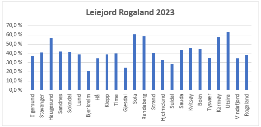 Graf over leigejord for kommunane i Rogaland i 2023