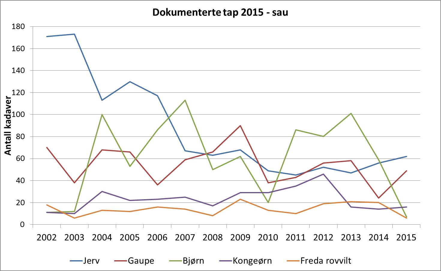 Kadaverdokumentasjon sau 2002-2015 Figuren viser antall påviste sau og lam til fredet rovvilt i perioden 2002-2015.