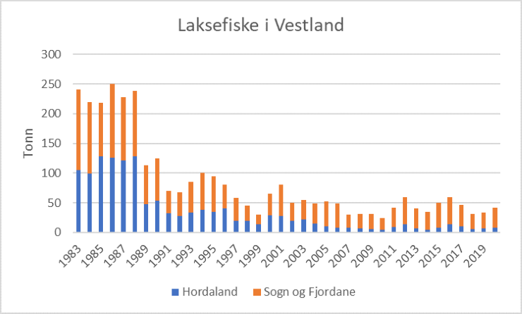 Laksefiske i Vestland, elv og sjø, i perioden 1983-2020. Utsatt laks er inkludert. 2004 var siste sesong med sjølaksefiske i Hordaland. Merk òg at rømt laks er inkludert i fangstala frå elvefiske.