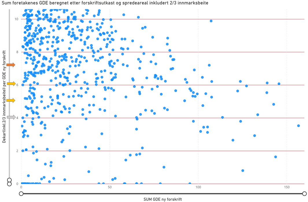 Figur 2. Hvordan foretak fordeler seg i forhold til automatisk godkjent spredeareal pluss 2/3 innmarksbeite per GDE.