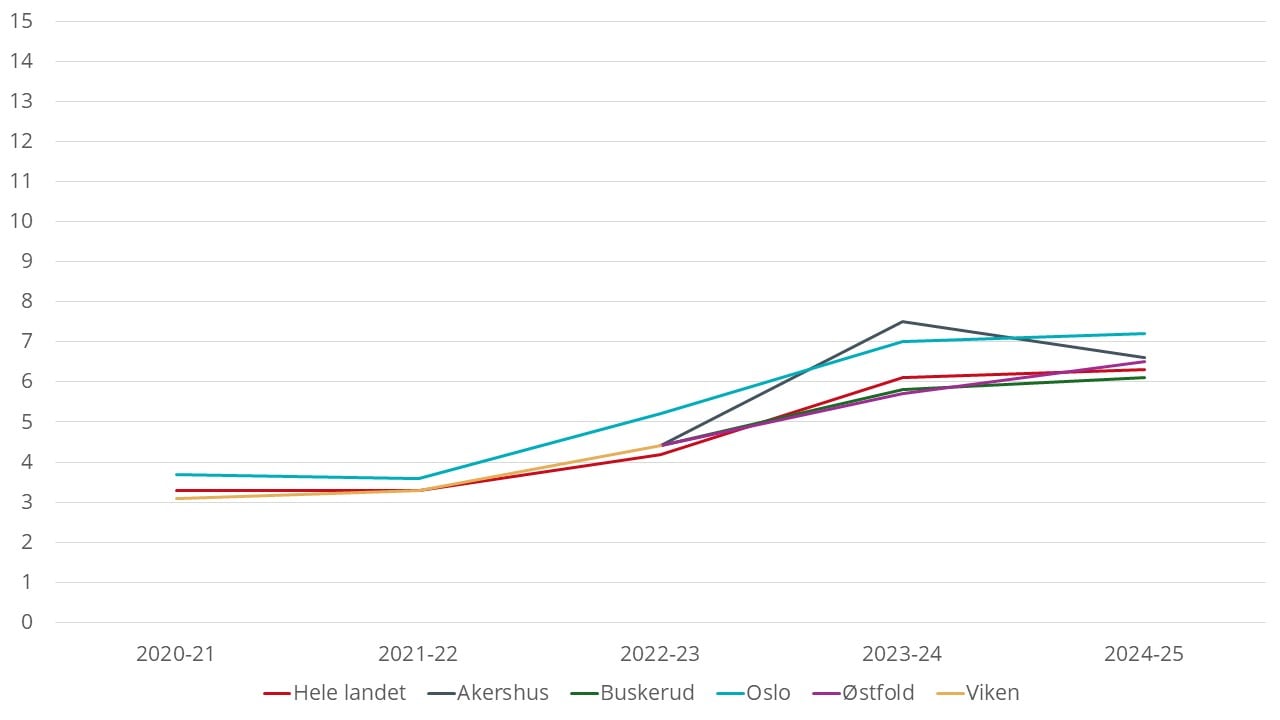 Diagram 3. Indikatoren viser andelen elever på vg1 som opplevde mobbing på skolen to til tre ganger i måneden eller oftere. Indikatortallet for 2023-24 ble samlet inn høsten 2023, men ble publisert etter ny fylkesstruktur tidlig i 2024. Kilde: Utdanningsdirektoratet