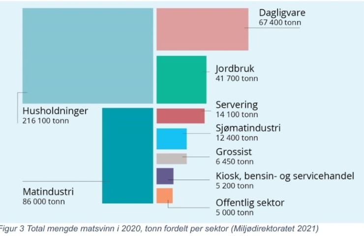 Figur som illustrerer total mengde matsvinn i 2020