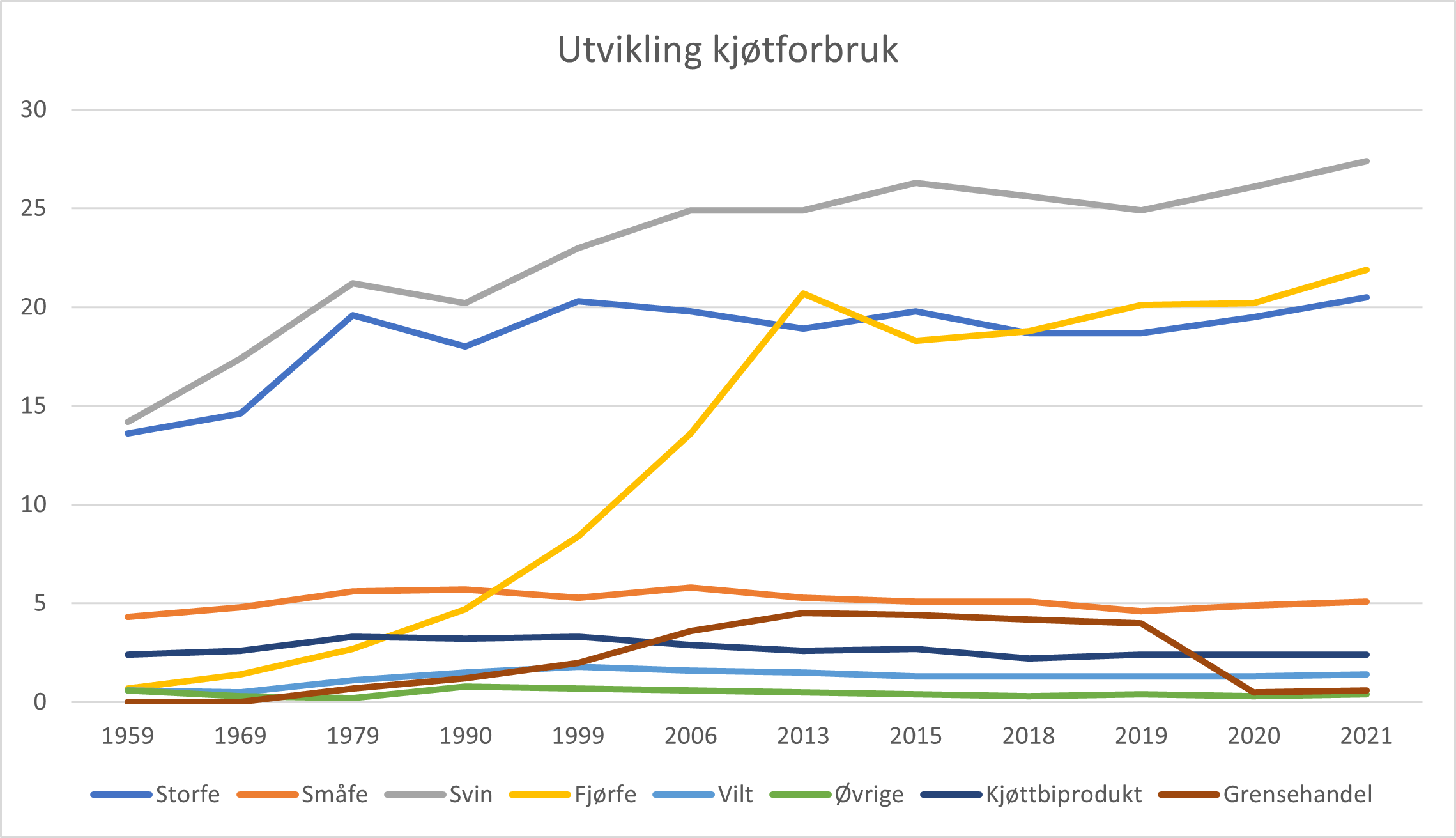 Figur som viser utvikling i kjøtforbruk. 