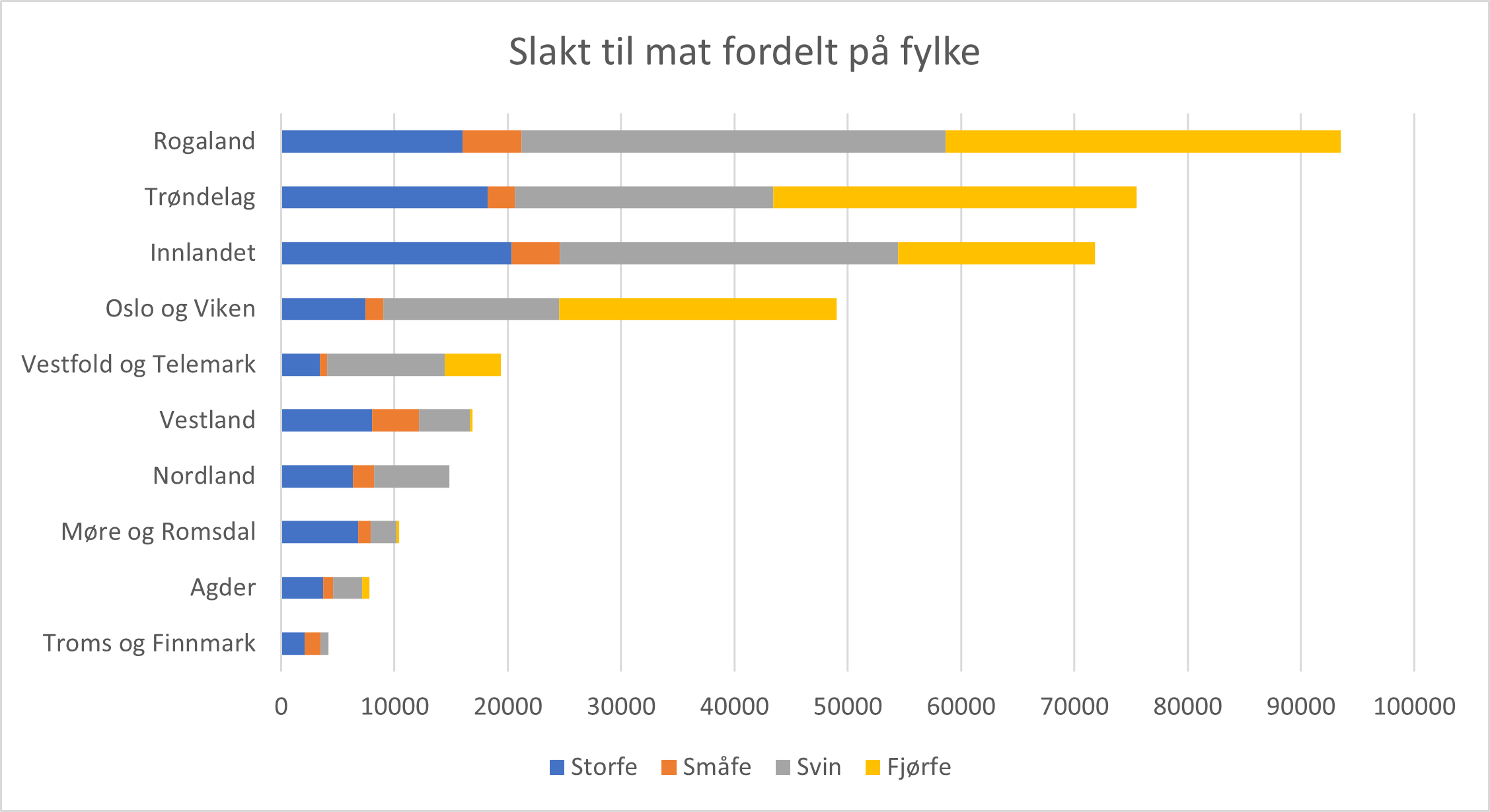 Figur som viser slakt fordel på fylker. 