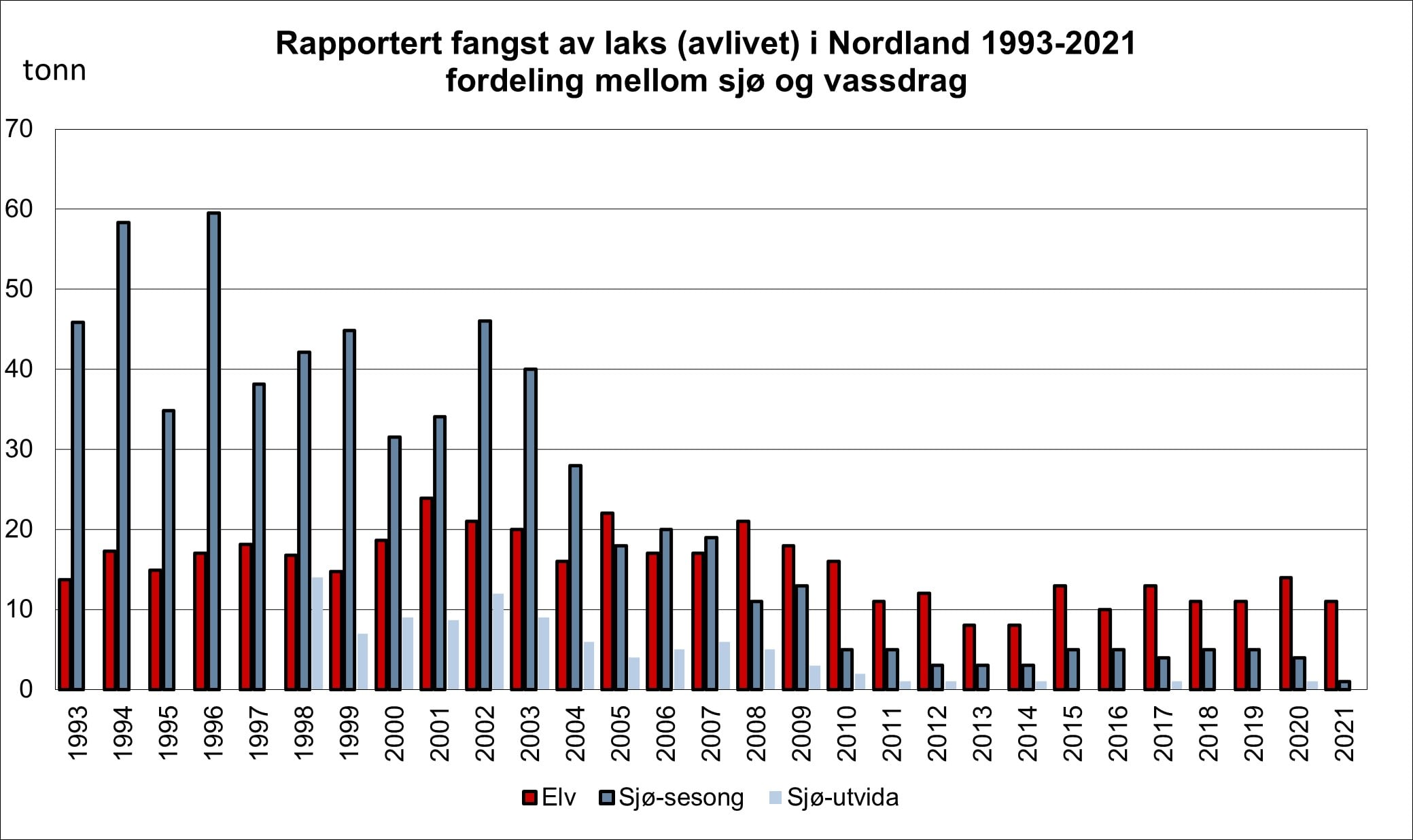Figuren viser innrapportert fangst av laks fra fiske med faststående redskaper i sjøen og fra sportsfiske med stang i elvene i Nordland. Med "sjø-utvida" menes fiske etter rømt oppdrettsfisk med faststående redskaper i sjøen på høsten og vinteren. 