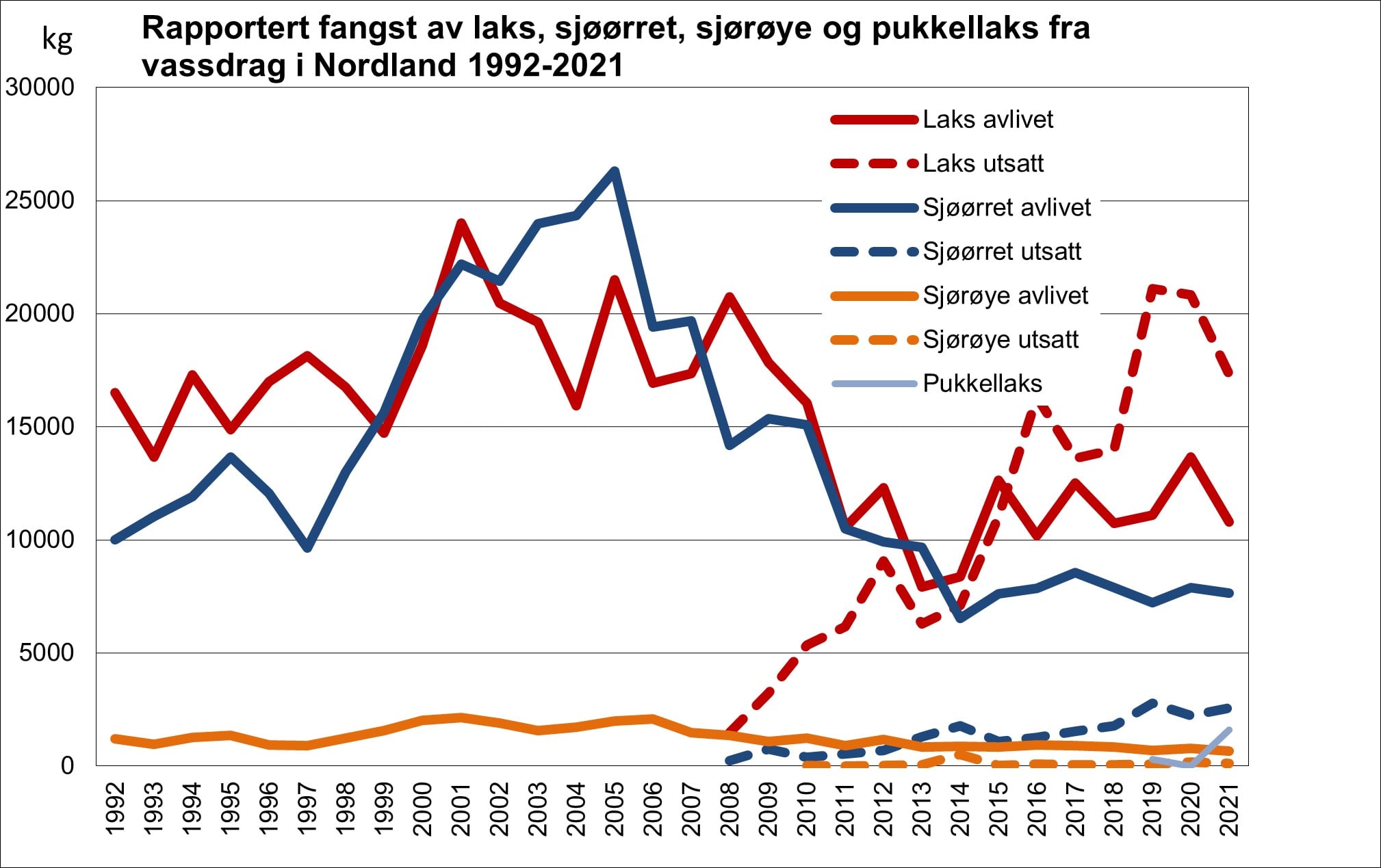 Figuren viser innrapportert fangst i kg av avlivet og utsatt laks, sjøørret og sjørøye. Fra og med 2008-sesongen har det vært pålagt å rapportere utsatt fisk i tillegg til avlivet fisk. Fra og med 2019 er også den svartelista pukkellaksen med i statistikken. 