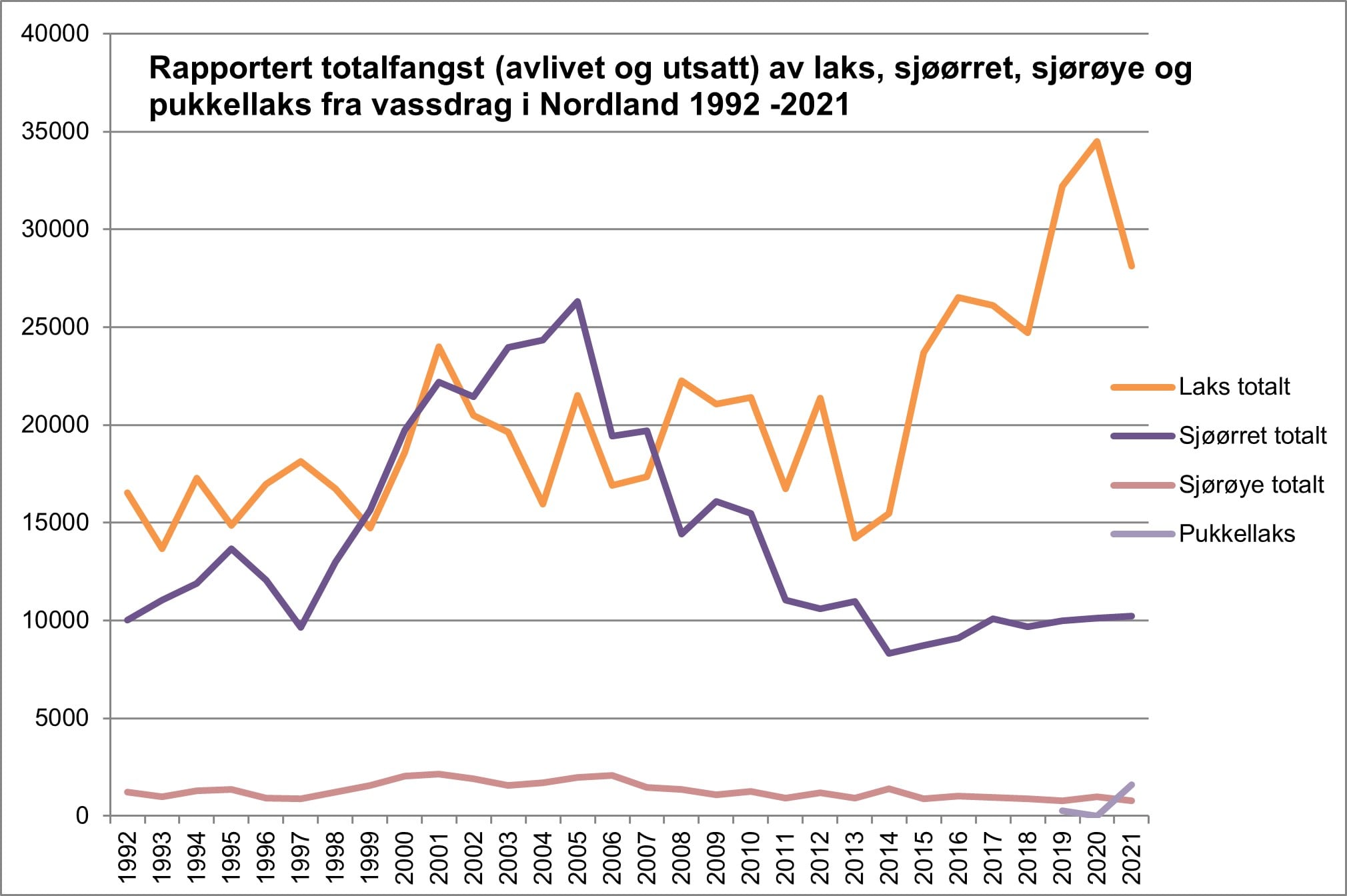 Figuren viser rapportert totalfangst fra vassdragene der avlivet og gjenutsatt fisk av de ulike artene er summert.