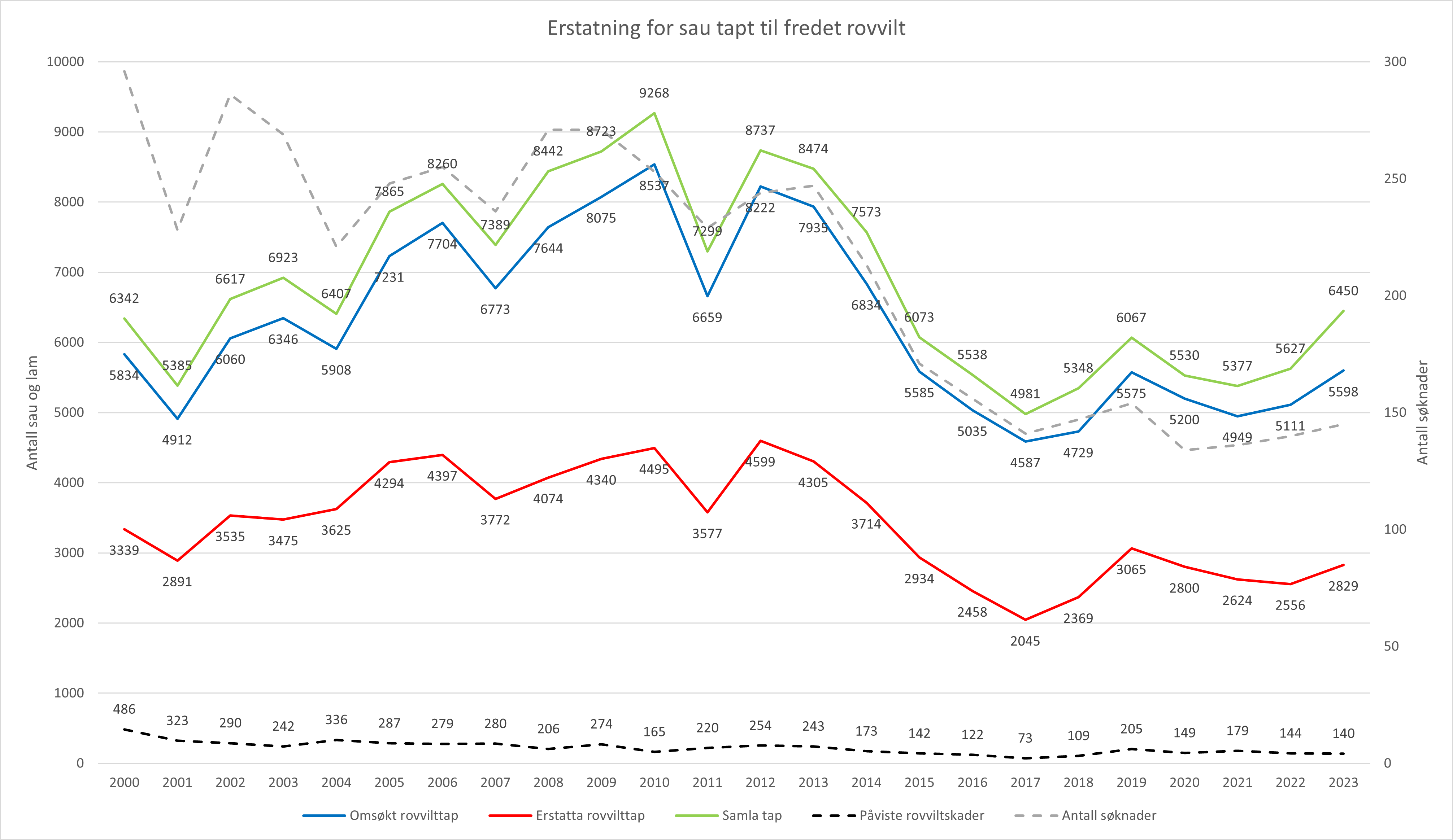 Erstatning for sau drept av fredet rovvilt i perioden 2000 - 2023. Fordelt p&aring; oms&oslash;kt tap rovvilttap, samla tap, p&aring;vist rovvilttap, erstatta rovvilttap og antall s&oslash;kere