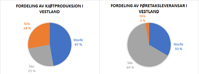 Figur 3. Fordeling av kjøtproduksjon og føretaksleveransar i Vestland 2018. Kjelde: Landbruksdirektoratet https://data.norge.no/data/landbruksdirektoratet/leveranser-til-slakteri-i-landbruket-i-2018 Figur 3. Fordeling av kjøtproduksjon og føretaksleveransar i Vestland 2018. Kjelde: Landbruksdirektoratet https://data.norge.no/data/landbruksdirektoratet/leveranser-til-slakteri-i-landbruket-i-2018