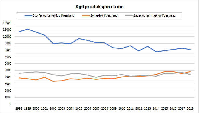 Figur 1. Kjøtproduksjon i tonn 1998-2018. Kjelde: Landbruksdirektoratet. Figur 1. Kjøtproduksjon i tonn 1998-2018. Kjelde: Landbruksdirektoratet.