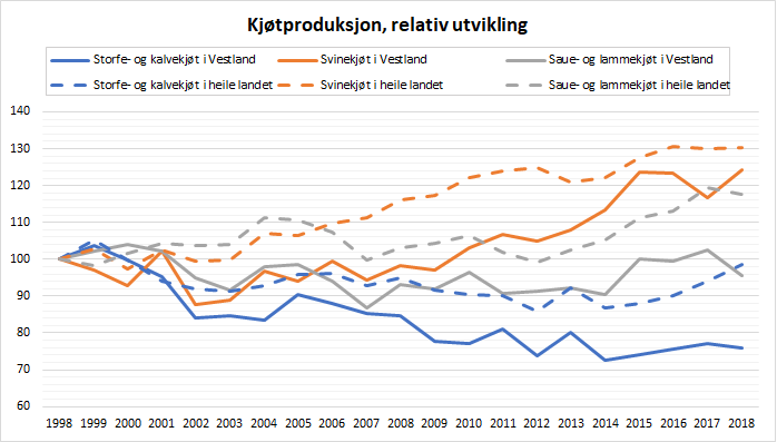 Figur 2. Relativ utvikling i kjøtproduksjonen 1998-2018. Kjelde: Landbruksdirektoratet. Figur 2. Relativ utvikling i kjøtproduksjonen 1998-2018. Kjelde: Landbruksdirektoratet.