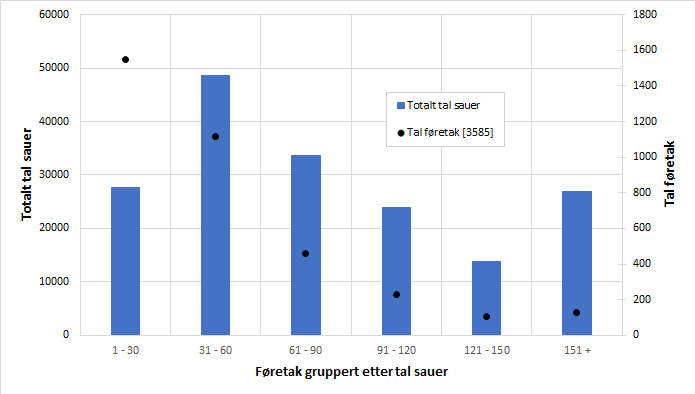 Figur 4. Sau fordelt på føretak. Kjelde: Landbruksdirektoratet. Figur 4. Sau fordelt på føretak. Kjelde: Landbruksdirektoratet.