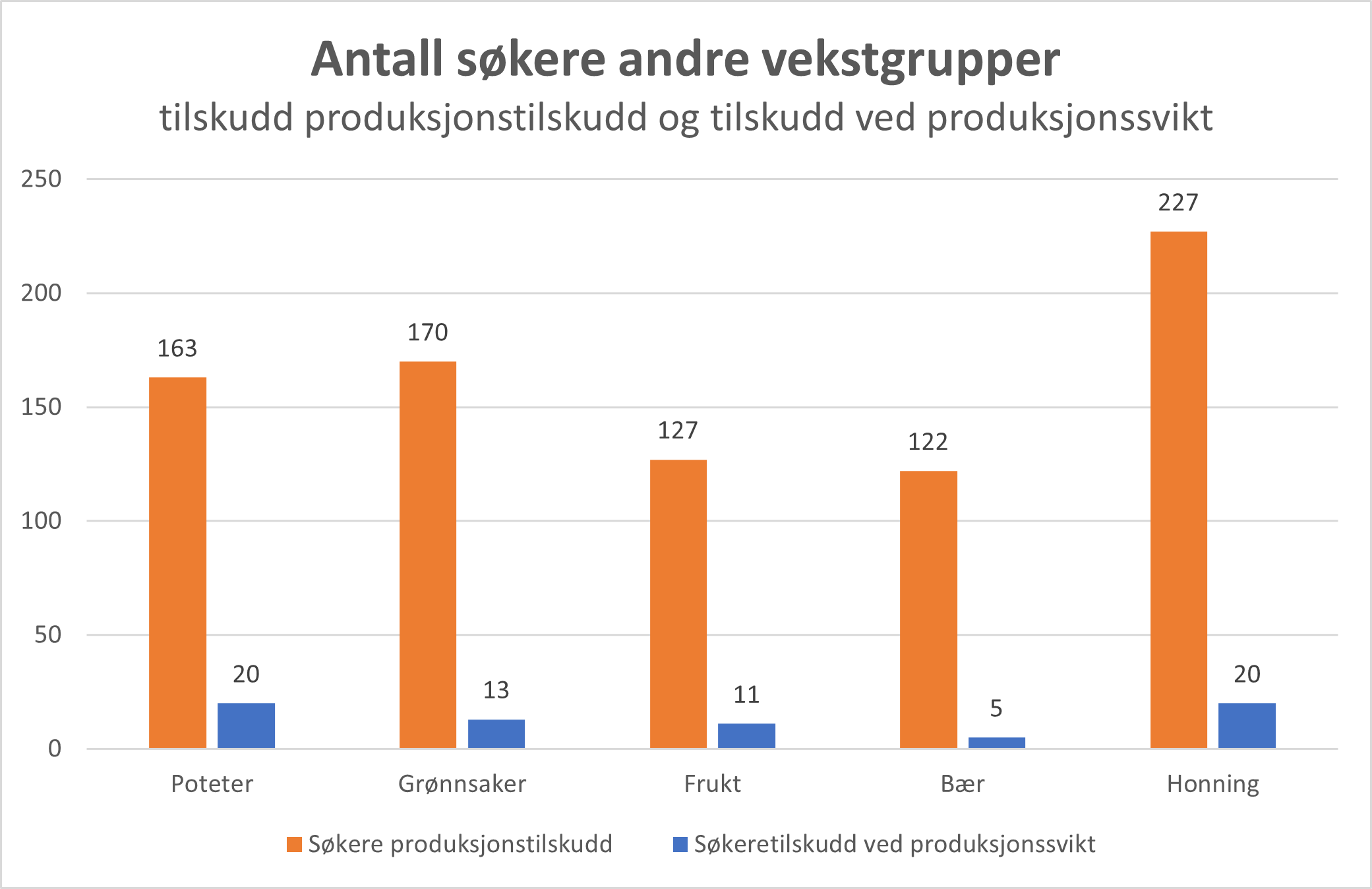 Søylediagram som viser antall søknader om produksjonssvikt fordelt på type produksjon
