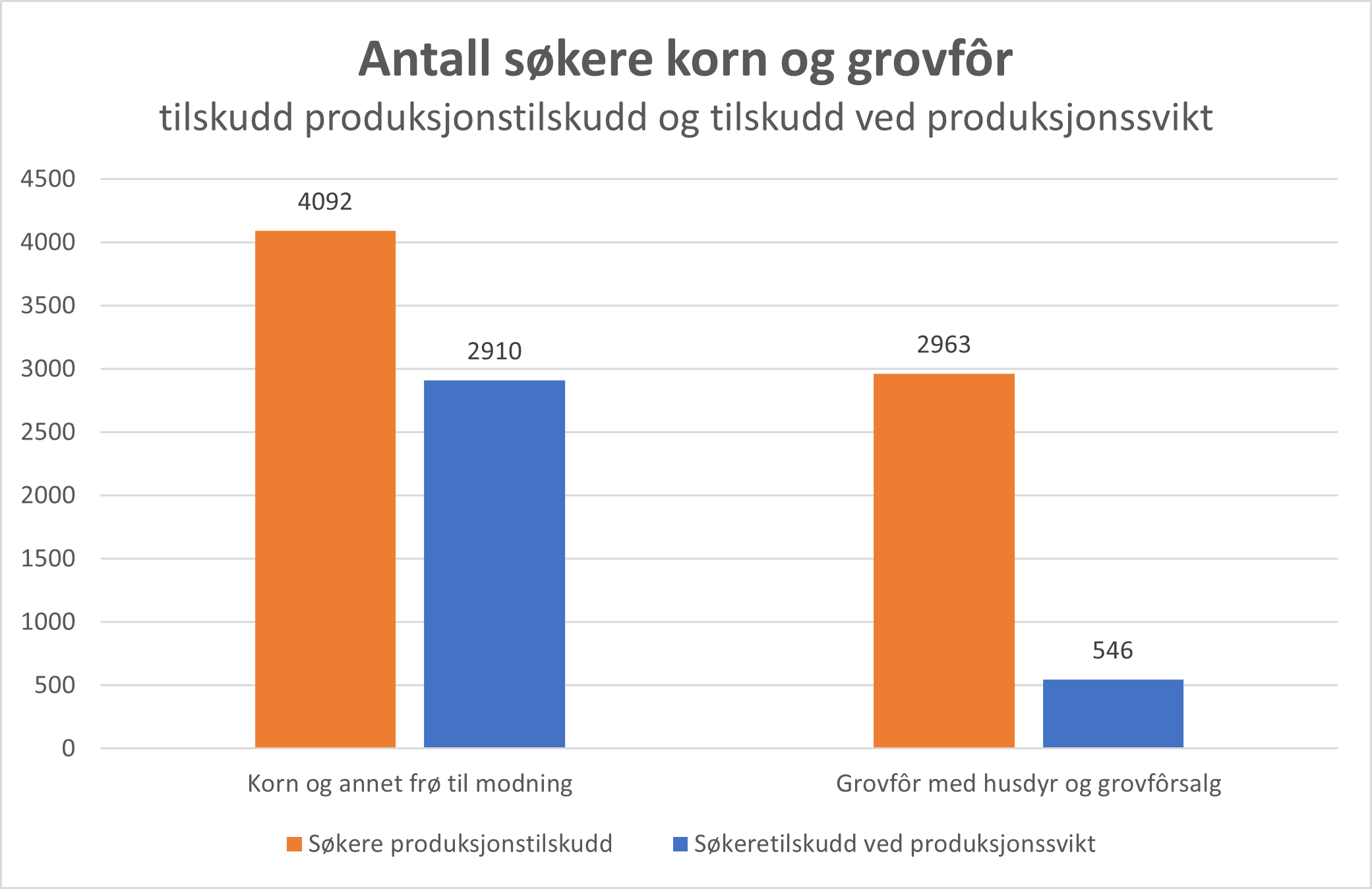 Søylediagram som viser antall søknader om produksjonssvikt fordelt på type produksjon