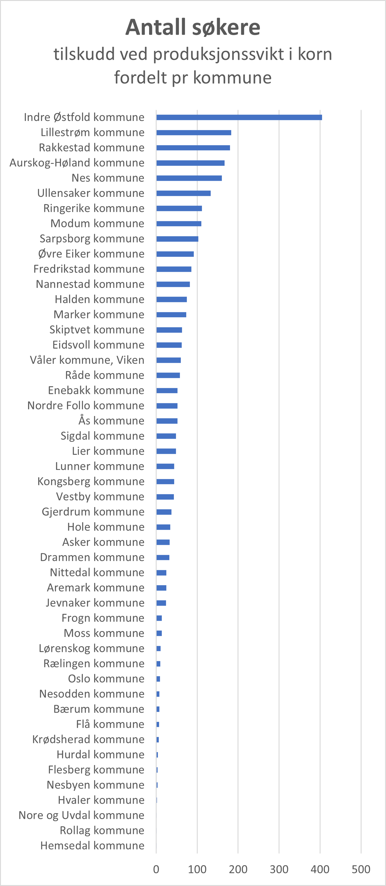 Søylediagram som viser antall søknader om produksjonssvikt fordelt på kommunene i Oslo og Viken