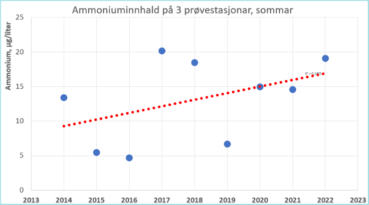 Graf med ammonium på tre prøvestasjonar sommar, Hardangerfjorden. 