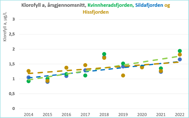 Graf som viser auke i klorofyll a i tre fjordavsnitt.