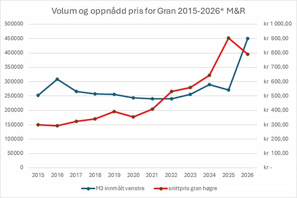 Grafar som viser utviklinga i innmålt volum og snittpris for gran i Møre og Romsdal 2015–2026. Volumet varierer moderat gjennom perioden, men stig mykje frå 2025 til 2026. Snittprisen har ein tydeleg stigande trend mot slutten av perioden.