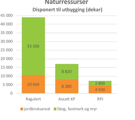 Naturressursar disponert til utbygging i reguleringsplanar, kommuneplanar (KP) og regional plan J&aelig;ren (RP). Fr&aring; arbeidsnotat til Regional plan for J&aelig;ren 2050.