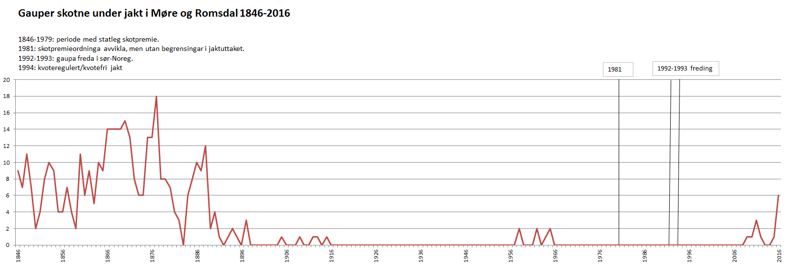 Grafen viser bestandsutviklinga for gaupe basert på registrert avgang av gaupe under jakt i perioden 1846-2016.