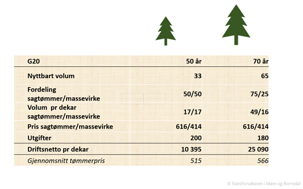 Tabell over korleis skogen veks