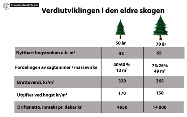 Tabell som viser korleis trea vert meir lønnsame jo eldre dei blir. 