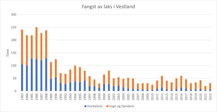 Stolpediagram som viser fangst av laks i sjø og vassdrag i Vestland i perioden 1983 - 2022. Fordelt på regionane Hordaland og Sogn og Fjordane.