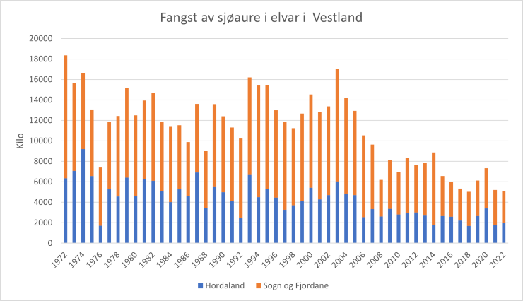 Stolpediagram som viser fangst av sjøaure i vassdraga i Vestland i perioden 1972 - 2022. Fordelt på regionane Hordaland og Sogn og Fjordane.