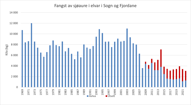 Stolpediagram som viser fangst av sjøaure i Sogn og Fjordane i peropden 1969 - 2022. Frå 2009 er tala på utsett fisk inkludert.