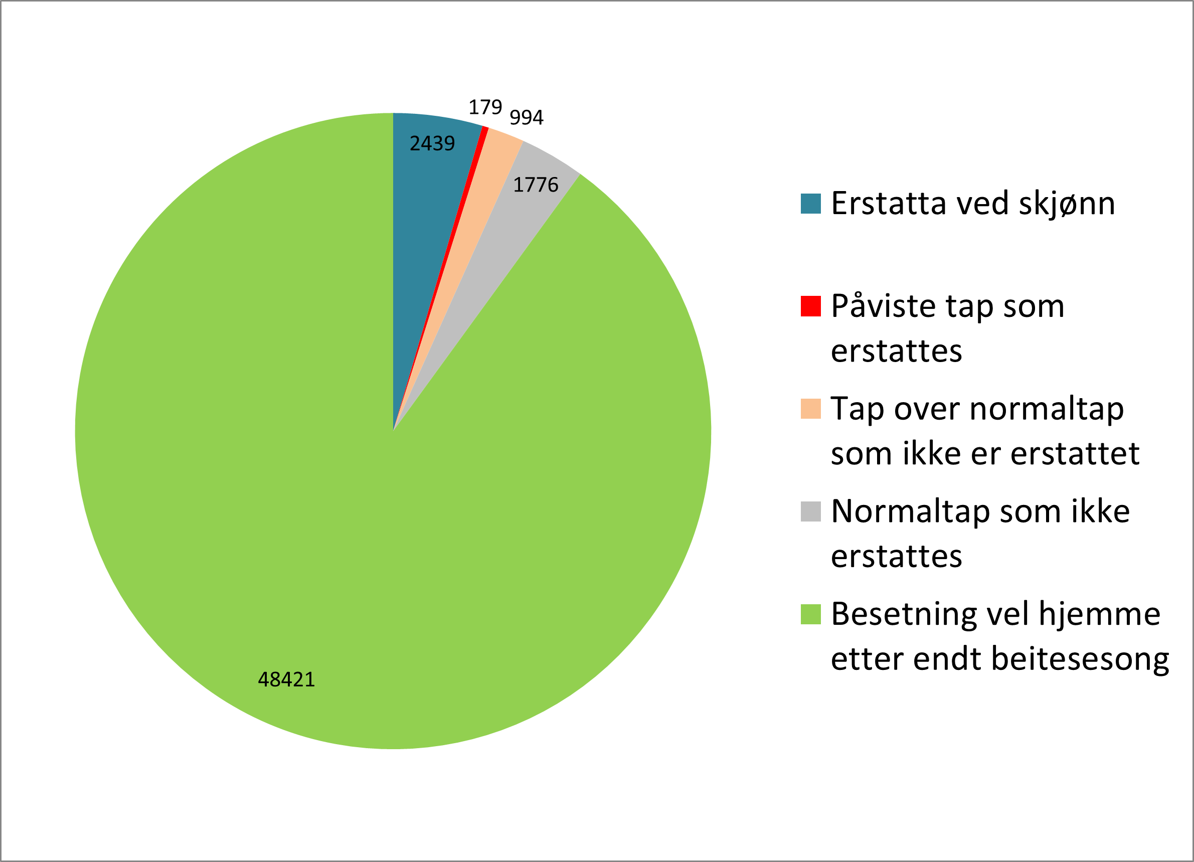 Figuren viser oversikt over sau og lam i søknader om rovvilterstatning i Nordland i 2021, fordelt på de som kom vel hjem og de som ble tapt på beite. 