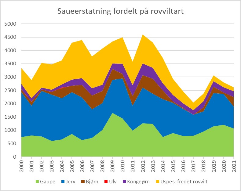 Figuren viser antall sau og lam erstattet som tapt til ulike rovviltarter i Nordland i årene 2000- 2021.
