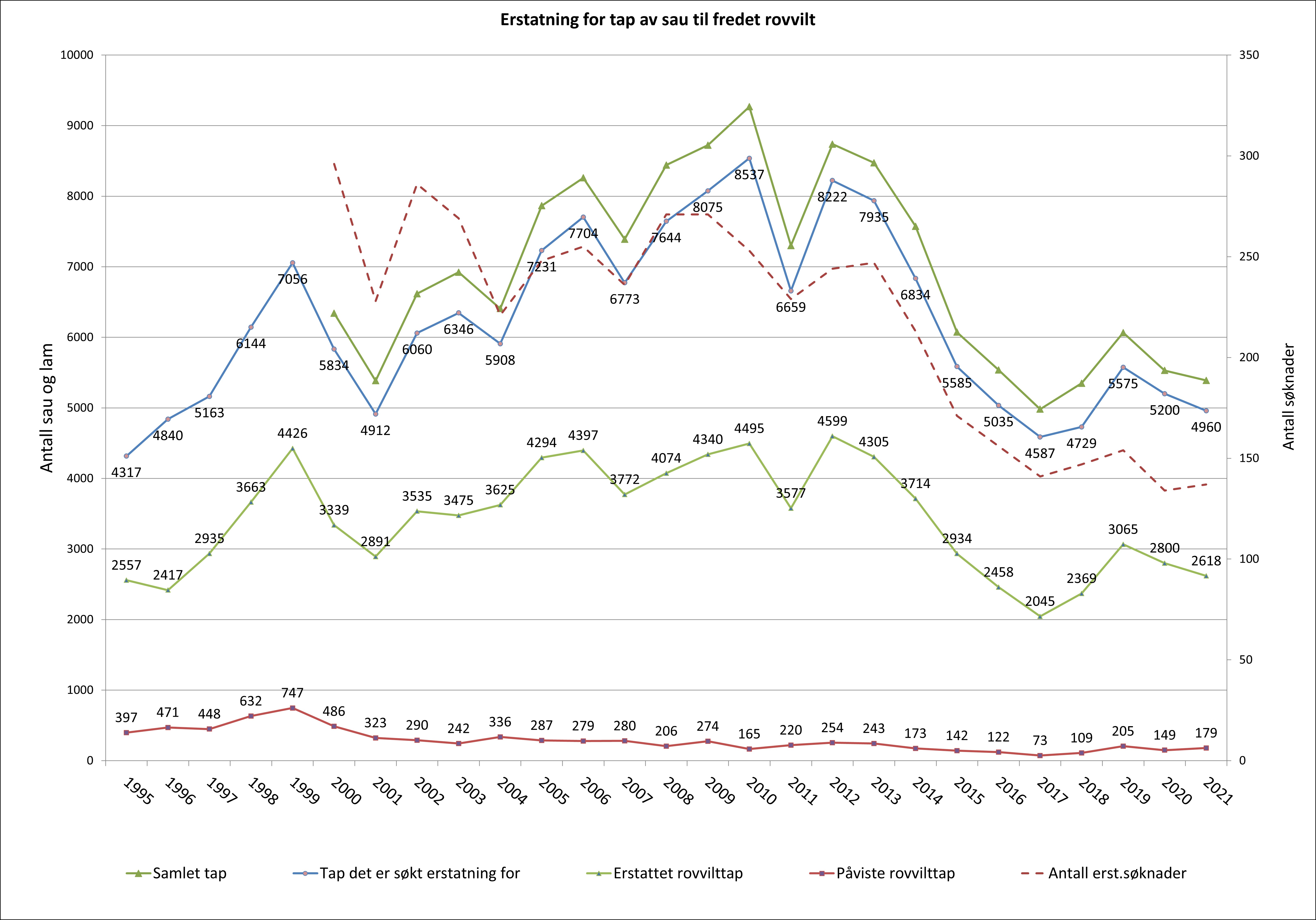 Figuren viser tall fra søknader om rovvilterstatning i Nordland i perioden 1995-2021, fordelt på omsøkte tap, erstattet tap, påviste tap antall søknader.
