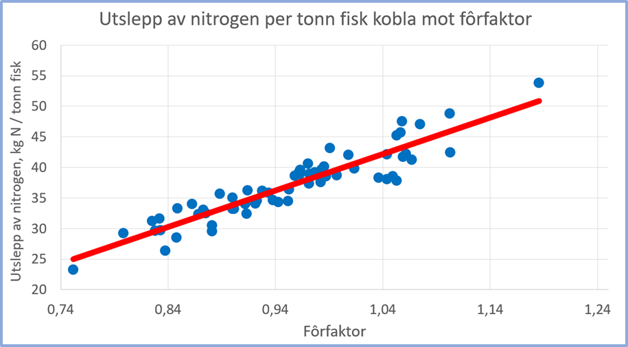 Figur som viser raud strek og blå prikkar. 