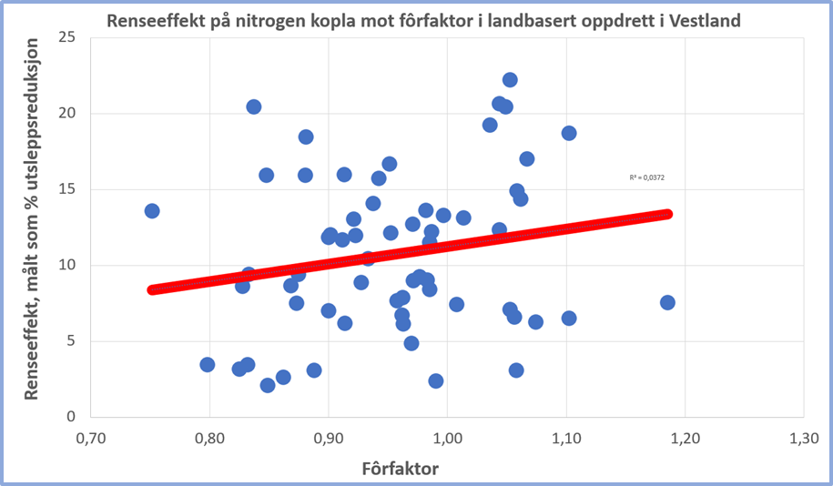 Figur som viser raud strek og blå prikkar. 