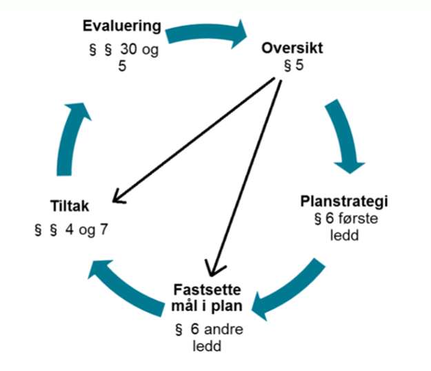 Viser framdriften i systematisk folkehelsearbeid - oversikt, planstrategi, fastsette mål i plan, tiltak og evaluering. 