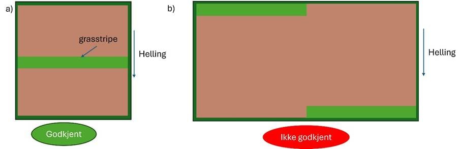 7a) Godkjend plassering av ei grasstripe i åker. Grasstripe skal plasserast på tvers av fallet på åkeren. Det skal vere åkerproduksjon over og under grasstripa. 7b) ikkje-godkjend plassering av grasstripe i åker, fordi det ikkje er åkerproduksjon over og under grasstripa. 7a) Godkjend plassering av ei grasstripe i åker. Grasstripe skal plasserast på tvers av fallet på åkeren. Det skal vere åkerproduksjon over og under grasstripa. 7b) ikkje-godkjend plassering av grasstripe i åker, fordi det ikkje er åkerproduksjon over og under grasstripa.