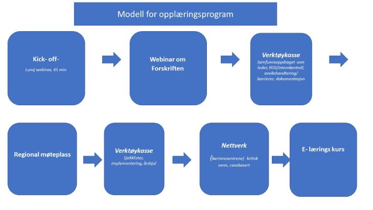 Modell som illustrerer modulene i opplæringsprogrammet. Innholdet blir nærmere beskrevet i teksten som kommer etter bildet. 