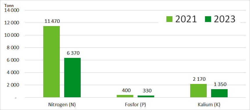 Omsetning av n&aelig;ringsstoff 2021 - 2023