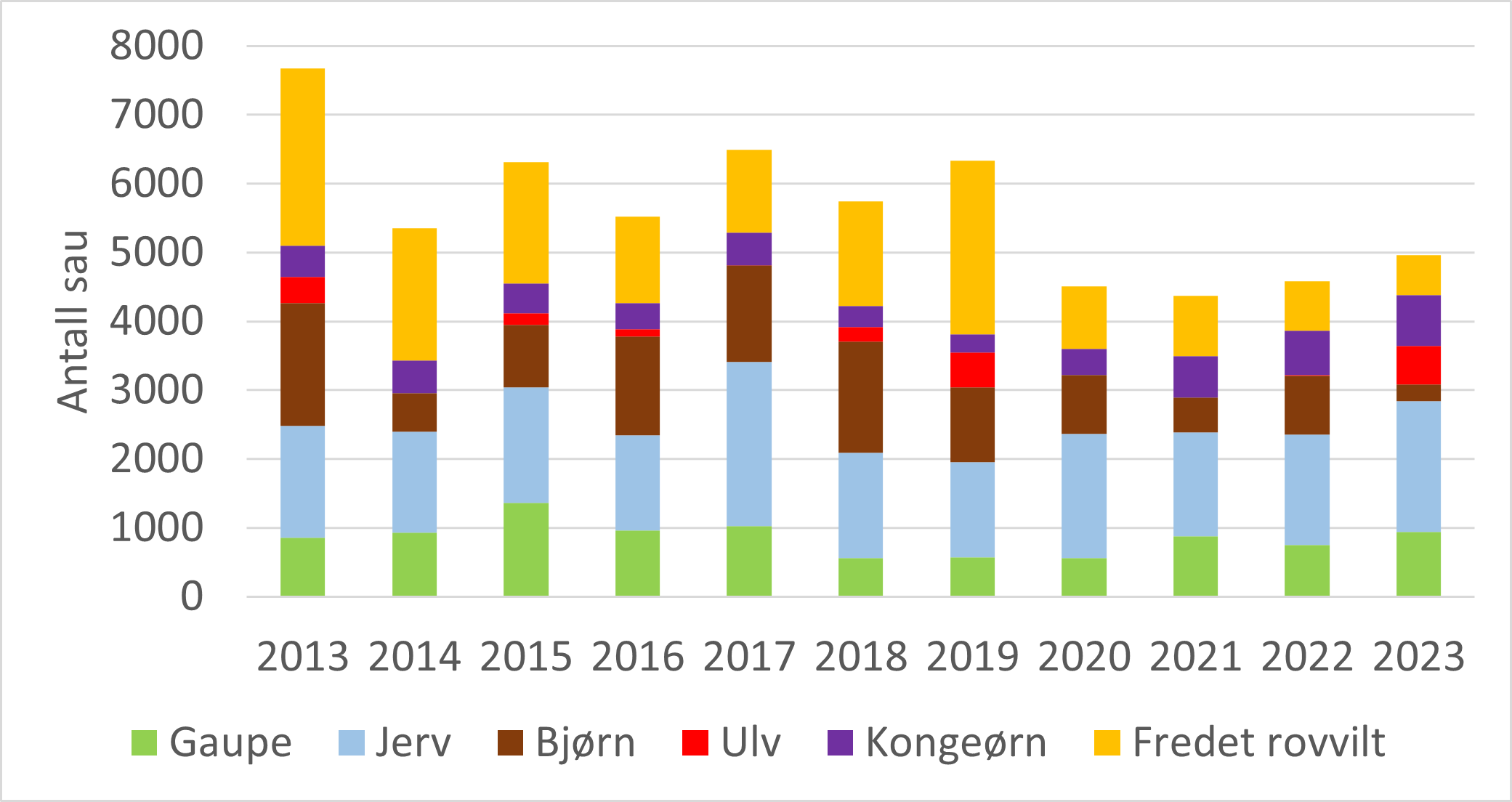 Utvikling i antall erstatta sau
