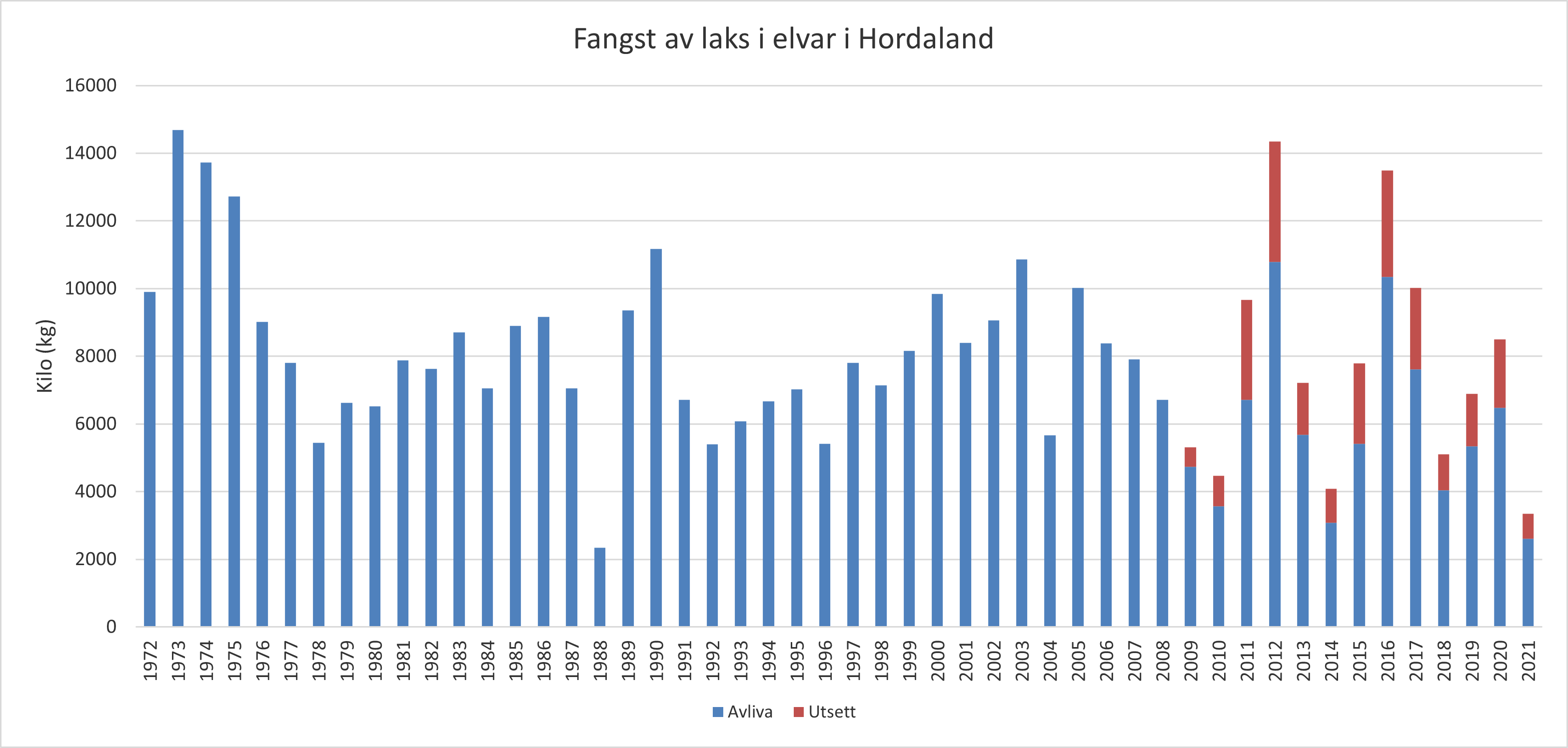 Figur 5. Fangst av laks i elvane i Hordaland i perioden 1972 – 2021. Både avliva og utsett laks er inkludert. Fangsttala inkluderer rømt oppdrettslaks tatt i elvane i løpet av fiskesesongen. I 2004 vart sjølaksefisket i Hordaland avslutta. 