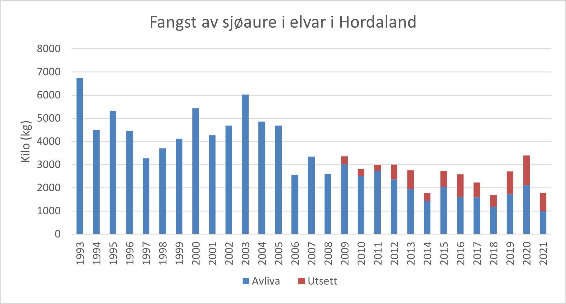 Figur 2. Fangst av sjøaure i elvar i region Hordaland i perioden 1993 - 2021. 