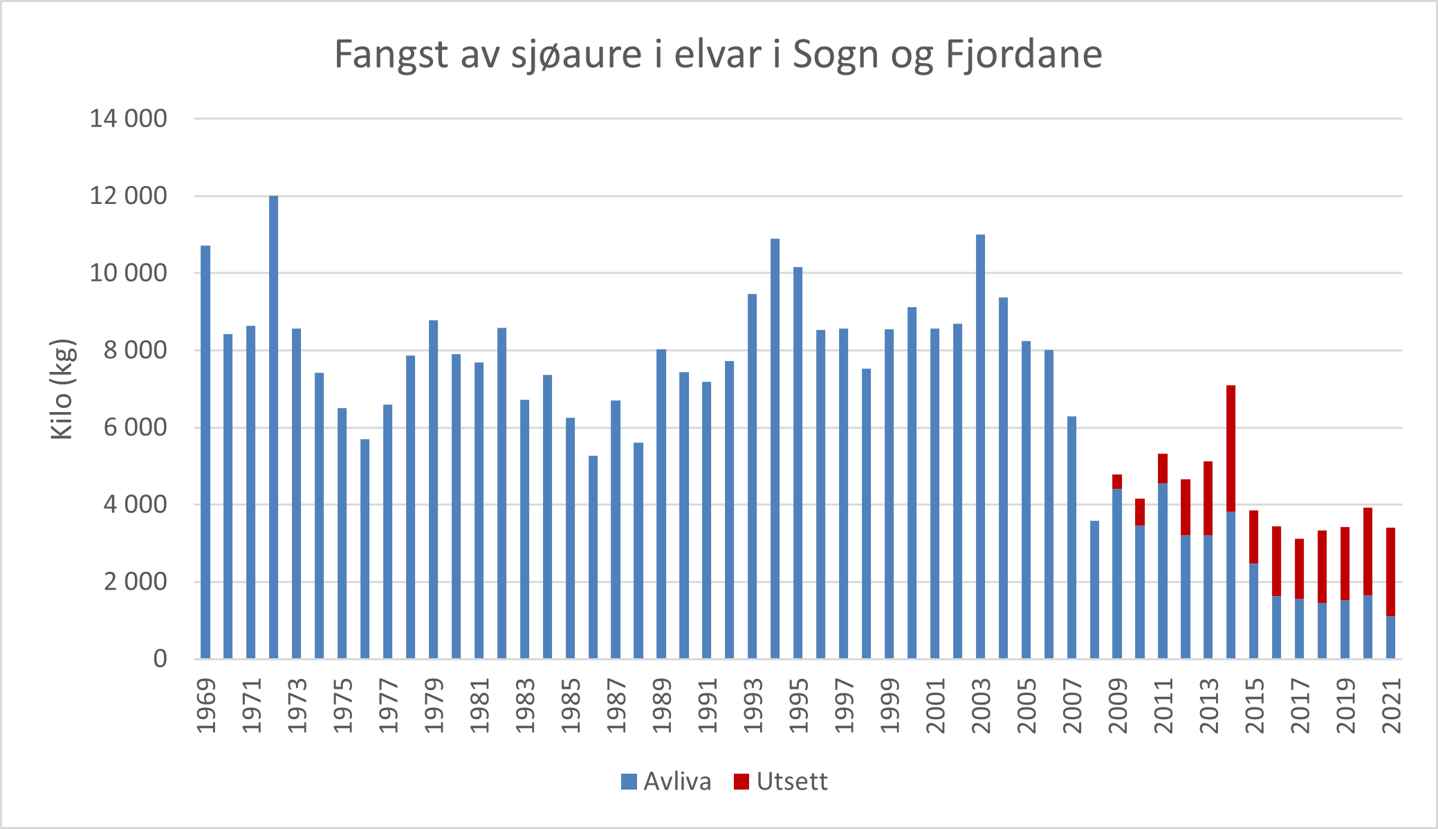 Figur 3. Fangst av sjøaure i elvar i Sogn og Fjordane i perioden 1969 - 2021.