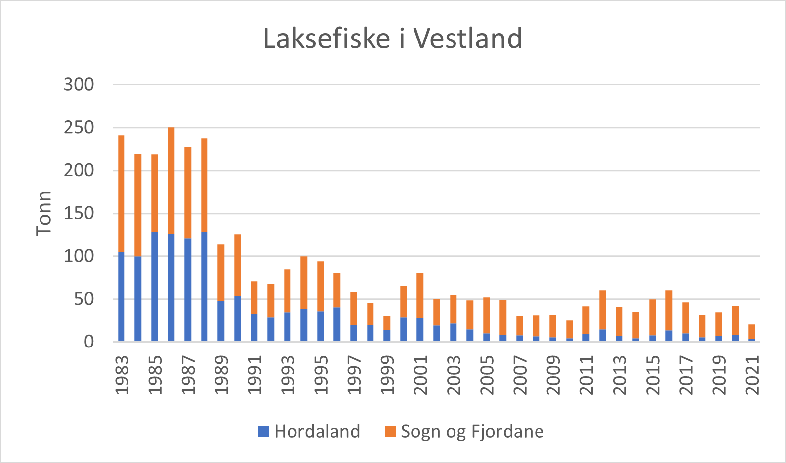 Figur 4. Laksefiske i Vestland i elv og sjø, perioden 1983 - 2021. Utsett laks er inkludert. Sjølaksefiske vart avslutta i Hordaland i 2004. I fangstala frå elvefiske er rømt laks inkludert.