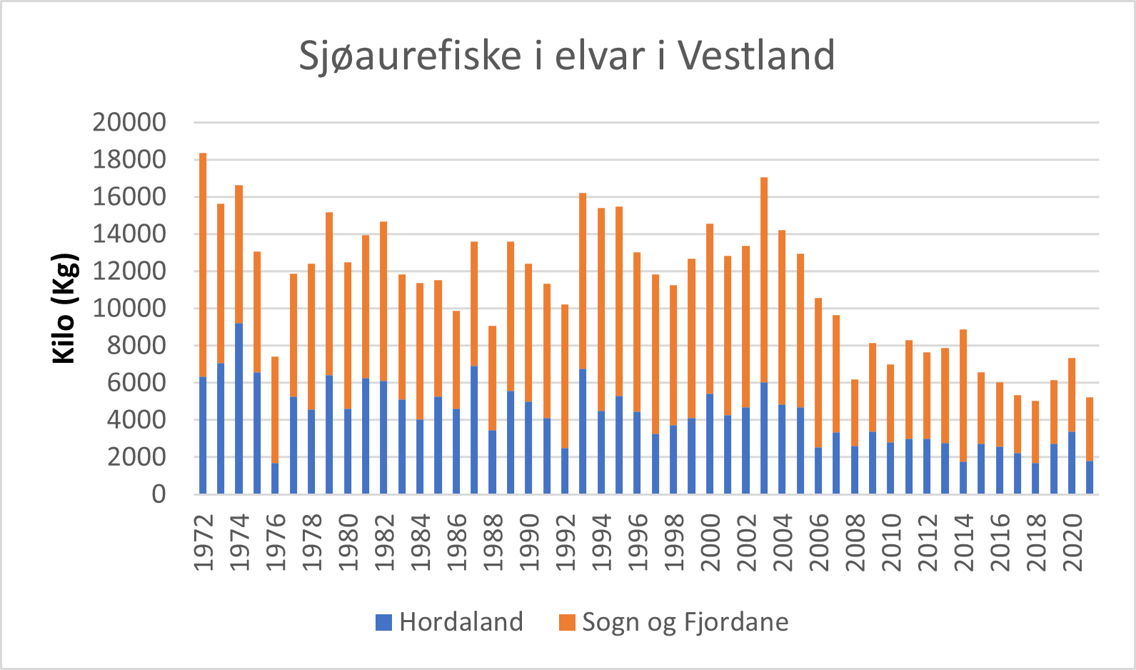 Figur 1. Sjøaurefiske i Vestland i perioden 1972 - 2021. Gjenutsett fisk er inkludert i figuren. 