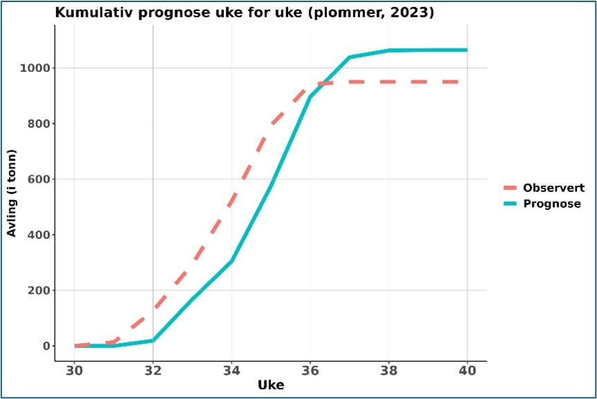 Graf som viser avlingsprognose for plommer i 2023