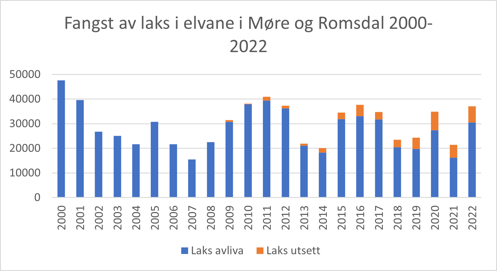 Viser søyler over fangst av laks i elvane i møre og Romsdal 2000-2022